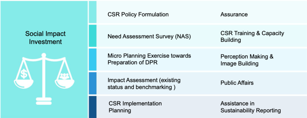 Social Impact
Investment Impac
CSR Policy Formulation
Need Assessment Survey (NAS)
Micro Planning Exercise towards Preparation of DPR
Impact Assessment (existing status and benchmarking )
CSR Implementation Planning
Assurance
CSR Training & Capacity Building
Perception Making & Image Building
Public Affairs
Assistance in Sustainability Reporting