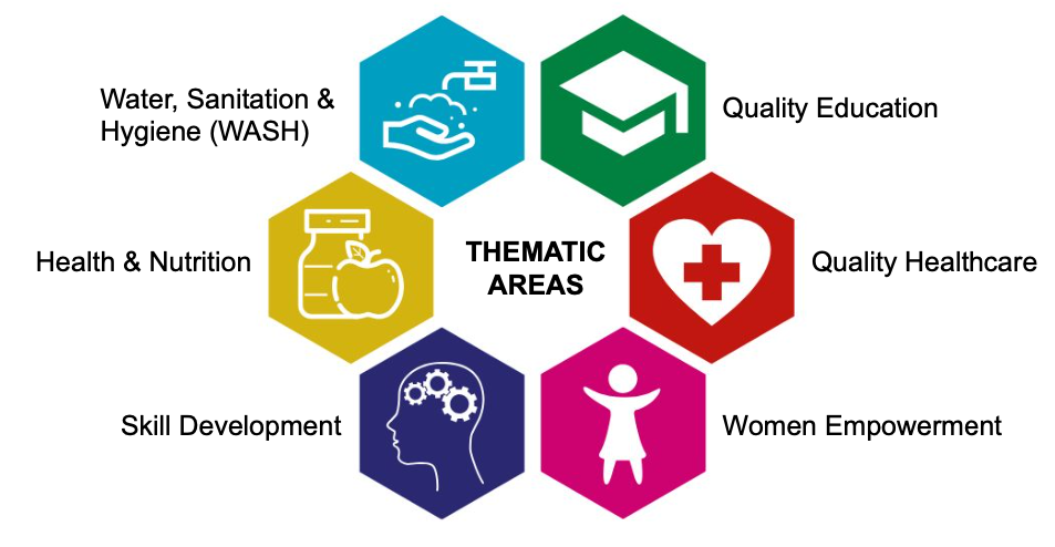 Water, Sanitation & Hygiene (WASH) Health & Nutrition Quality Education THEMATIC AREAS Quality Healthcare